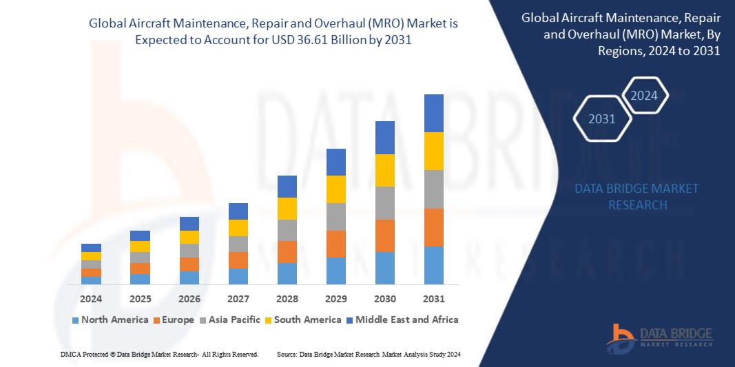 Aircraft Maintenance, Repair, and Overhaul (MRO) Market