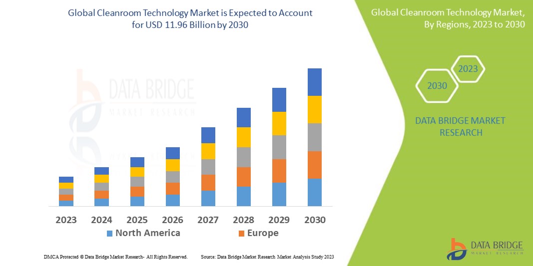 Cleanroom Technology Market