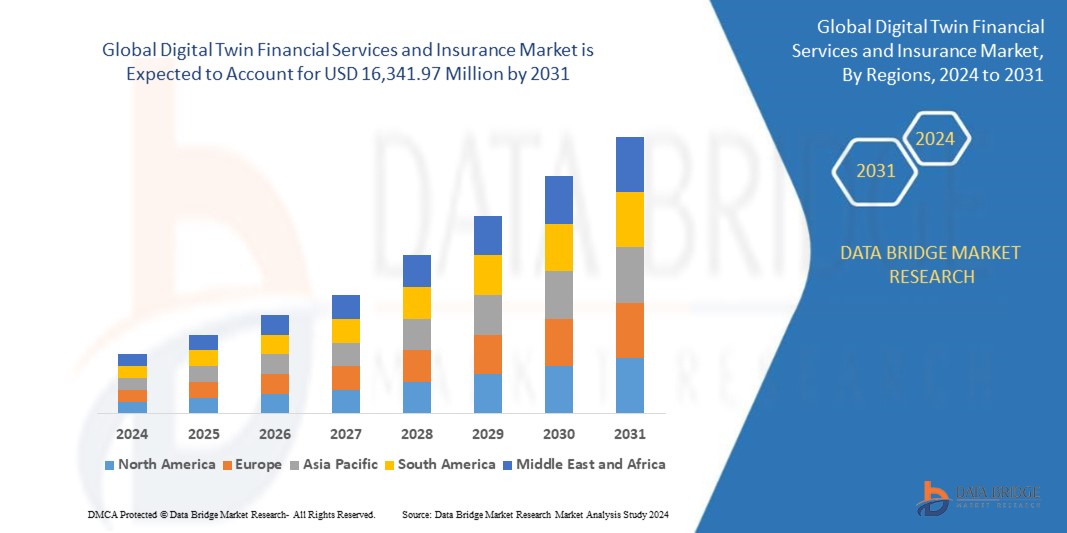 Digital Twin Financial Services and Insurance Market