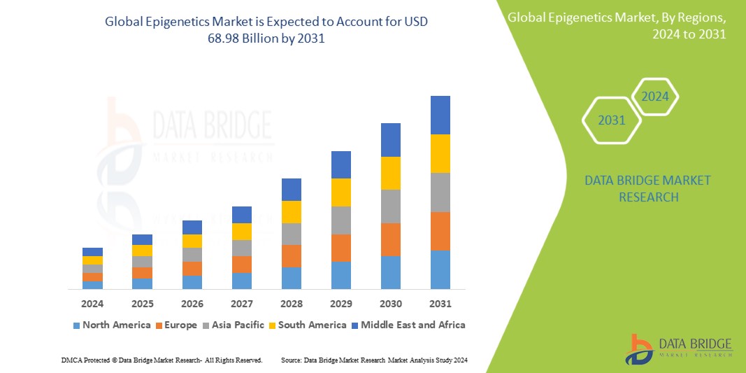 Epigenetics Market