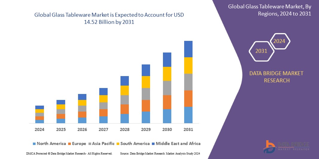 Glass Tableware Market