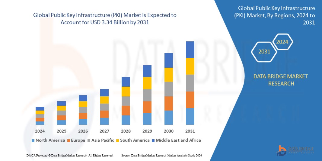 Public Key Infrastructure (PKI) Market