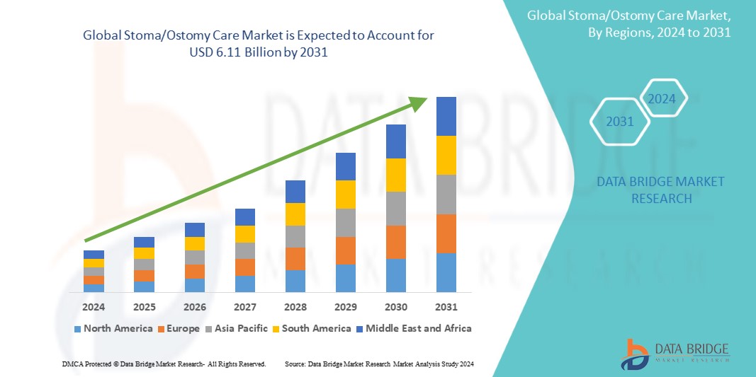 Stoma Ostomy Care Market